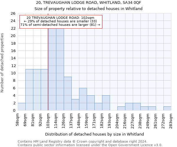 20, TREVAUGHAN LODGE ROAD, WHITLAND, SA34 0QF: Size of property relative to detached houses in Whitland