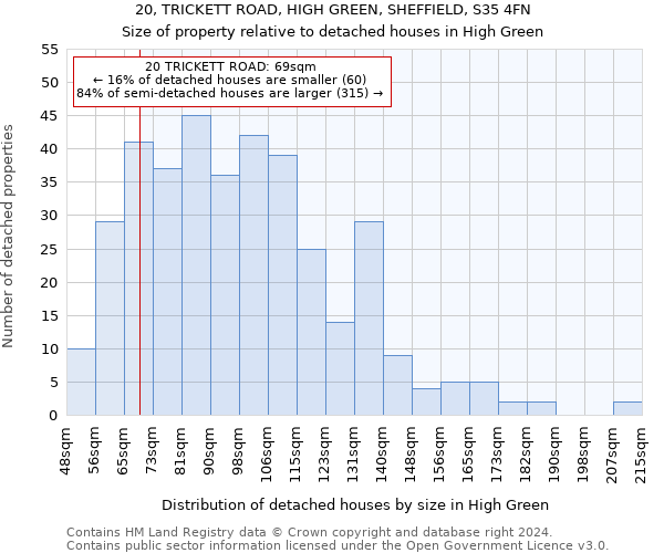 20, TRICKETT ROAD, HIGH GREEN, SHEFFIELD, S35 4FN: Size of property relative to detached houses in High Green