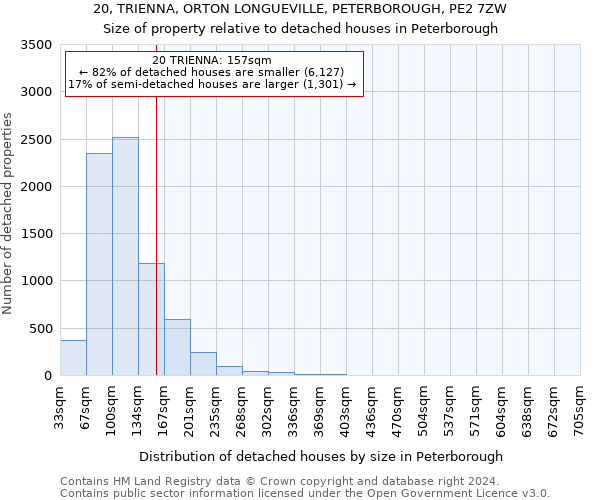 20, TRIENNA, ORTON LONGUEVILLE, PETERBOROUGH, PE2 7ZW: Size of property relative to detached houses in Peterborough