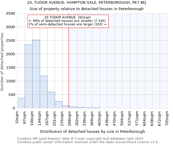 20, TUDOR AVENUE, HAMPTON VALE, PETERBOROUGH, PE7 8EJ: Size of property relative to detached houses in Peterborough