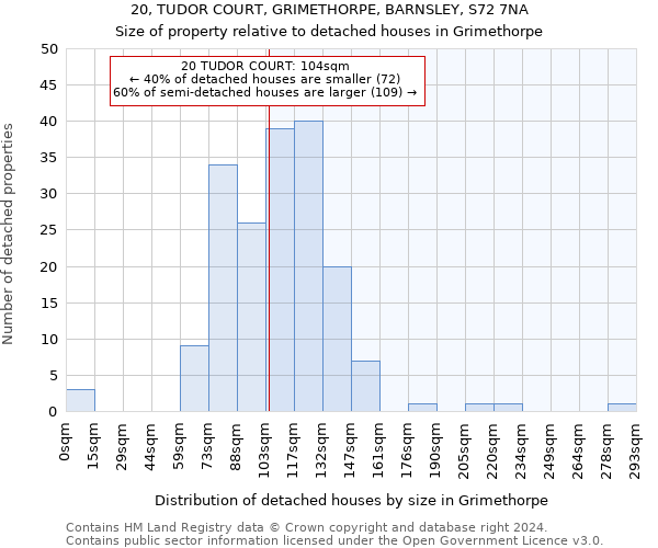20, TUDOR COURT, GRIMETHORPE, BARNSLEY, S72 7NA: Size of property relative to detached houses in Grimethorpe