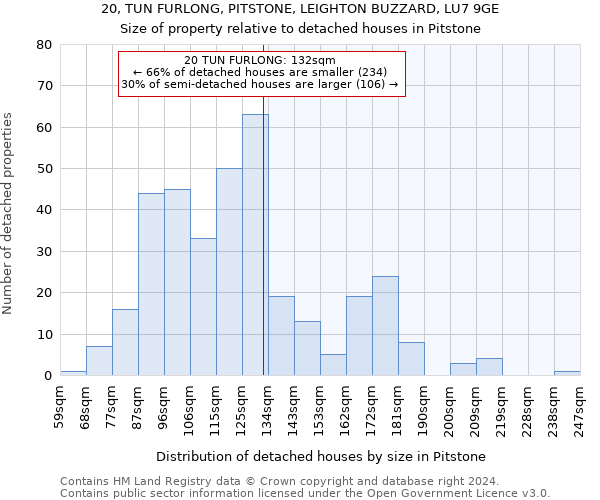 20, TUN FURLONG, PITSTONE, LEIGHTON BUZZARD, LU7 9GE: Size of property relative to detached houses in Pitstone