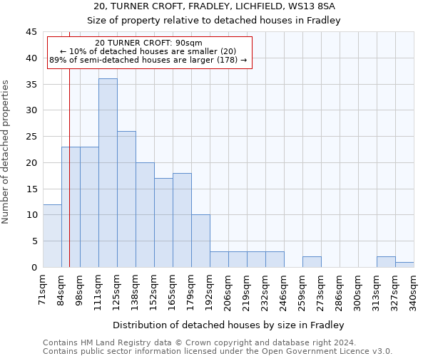 20, TURNER CROFT, FRADLEY, LICHFIELD, WS13 8SA: Size of property relative to detached houses in Fradley
