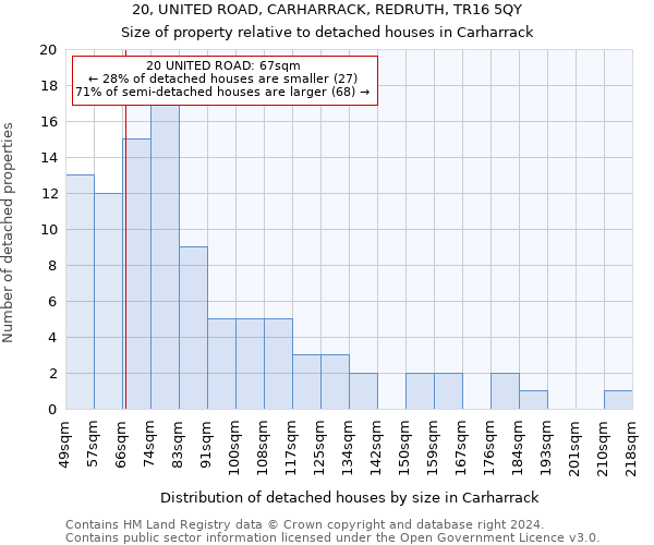 20, UNITED ROAD, CARHARRACK, REDRUTH, TR16 5QY: Size of property relative to detached houses in Carharrack