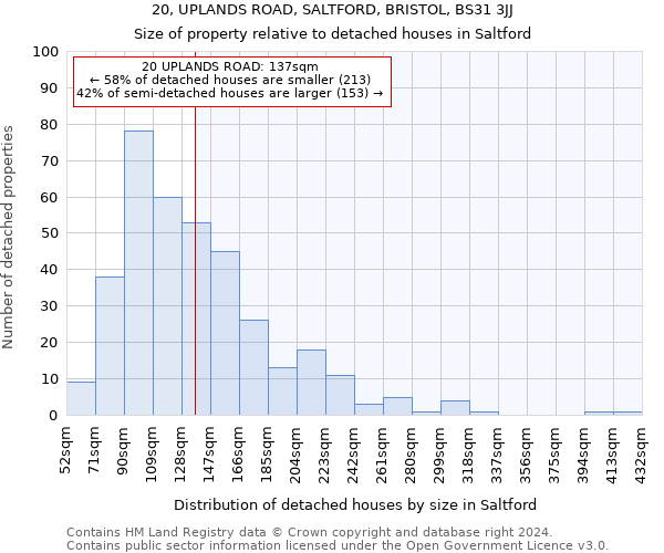20, UPLANDS ROAD, SALTFORD, BRISTOL, BS31 3JJ: Size of property relative to detached houses in Saltford