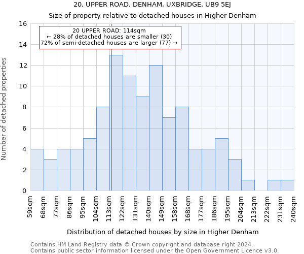 20, UPPER ROAD, DENHAM, UXBRIDGE, UB9 5EJ: Size of property relative to detached houses in Higher Denham