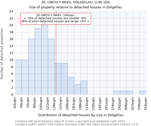 20, UWCH Y MAES, DOLGELLAU, LL40 1GA: Size of property relative to detached houses in Dolgellau
