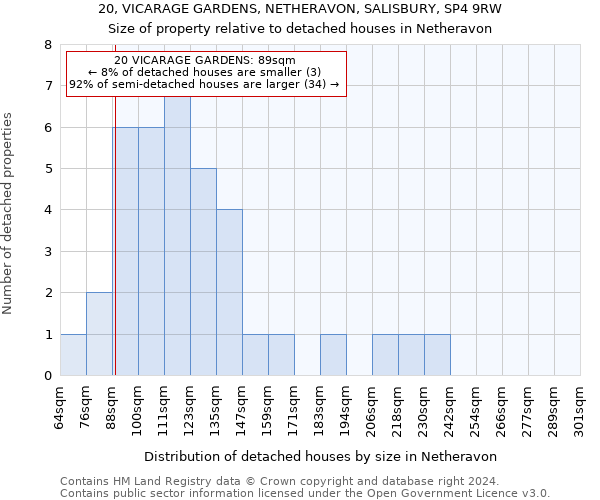 20, VICARAGE GARDENS, NETHERAVON, SALISBURY, SP4 9RW: Size of property relative to detached houses in Netheravon
