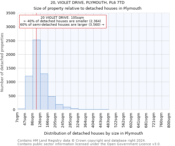 20, VIOLET DRIVE, PLYMOUTH, PL6 7TD: Size of property relative to detached houses in Plymouth
