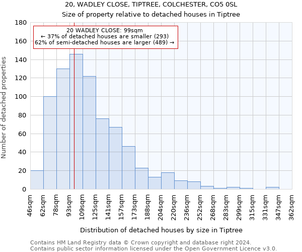 20, WADLEY CLOSE, TIPTREE, COLCHESTER, CO5 0SL: Size of property relative to detached houses in Tiptree