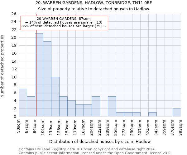 20, WARREN GARDENS, HADLOW, TONBRIDGE, TN11 0BF: Size of property relative to detached houses in Hadlow