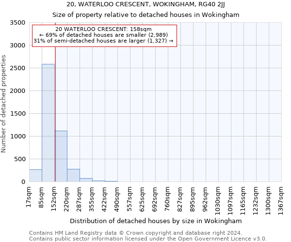 20, WATERLOO CRESCENT, WOKINGHAM, RG40 2JJ: Size of property relative to detached houses in Wokingham