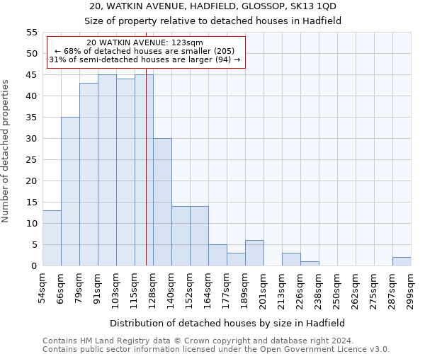 20, WATKIN AVENUE, HADFIELD, GLOSSOP, SK13 1QD: Size of property relative to detached houses in Hadfield