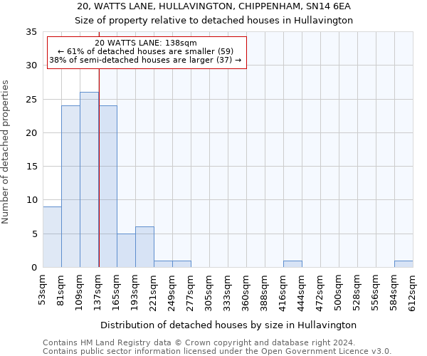 20, WATTS LANE, HULLAVINGTON, CHIPPENHAM, SN14 6EA: Size of property relative to detached houses in Hullavington