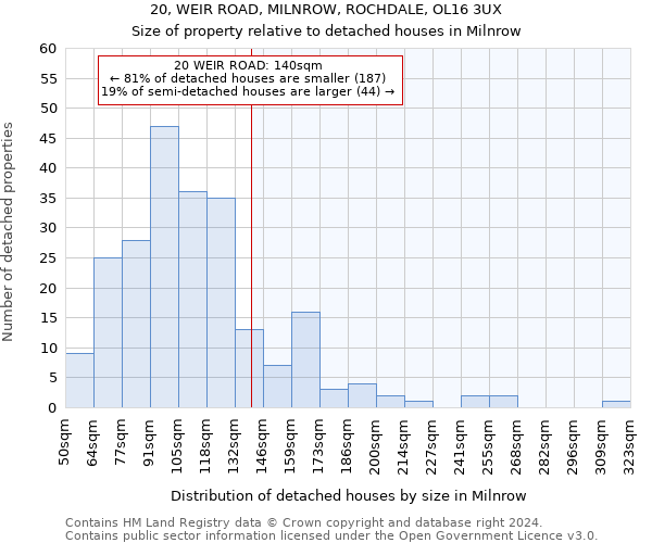 20, WEIR ROAD, MILNROW, ROCHDALE, OL16 3UX: Size of property relative to detached houses in Milnrow