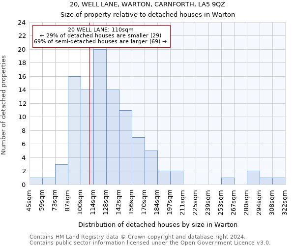 20, WELL LANE, WARTON, CARNFORTH, LA5 9QZ: Size of property relative to detached houses in Warton