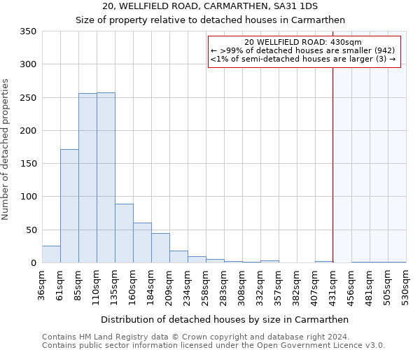 20, WELLFIELD ROAD, CARMARTHEN, SA31 1DS: Size of property relative to detached houses in Carmarthen