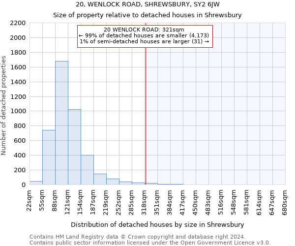 20, WENLOCK ROAD, SHREWSBURY, SY2 6JW: Size of property relative to detached houses in Shrewsbury