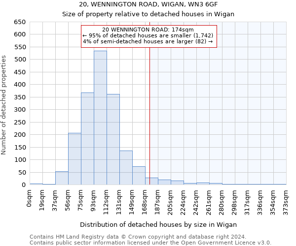 20, WENNINGTON ROAD, WIGAN, WN3 6GF: Size of property relative to detached houses in Wigan