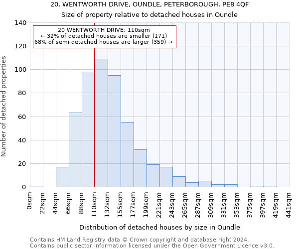 20, WENTWORTH DRIVE, OUNDLE, PETERBOROUGH, PE8 4QF: Size of property relative to detached houses in Oundle
