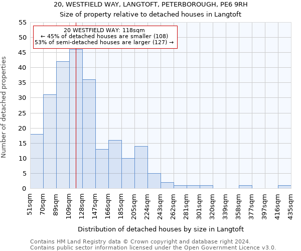 20, WESTFIELD WAY, LANGTOFT, PETERBOROUGH, PE6 9RH: Size of property relative to detached houses in Langtoft