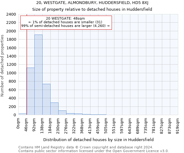 20, WESTGATE, ALMONDBURY, HUDDERSFIELD, HD5 8XJ: Size of property relative to detached houses in Huddersfield