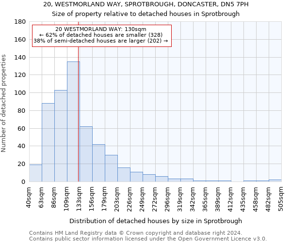 20, WESTMORLAND WAY, SPROTBROUGH, DONCASTER, DN5 7PH: Size of property relative to detached houses in Sprotbrough