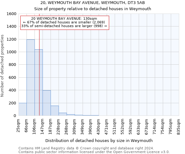 20, WEYMOUTH BAY AVENUE, WEYMOUTH, DT3 5AB: Size of property relative to detached houses in Weymouth