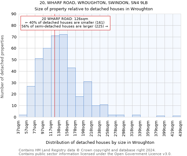 20, WHARF ROAD, WROUGHTON, SWINDON, SN4 9LB: Size of property relative to detached houses in Wroughton