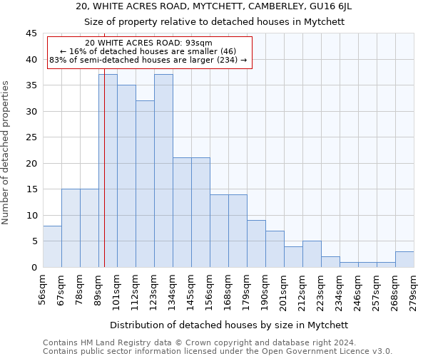 20, WHITE ACRES ROAD, MYTCHETT, CAMBERLEY, GU16 6JL: Size of property relative to detached houses in Mytchett