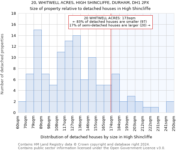 20, WHITWELL ACRES, HIGH SHINCLIFFE, DURHAM, DH1 2PX: Size of property relative to detached houses in High Shincliffe