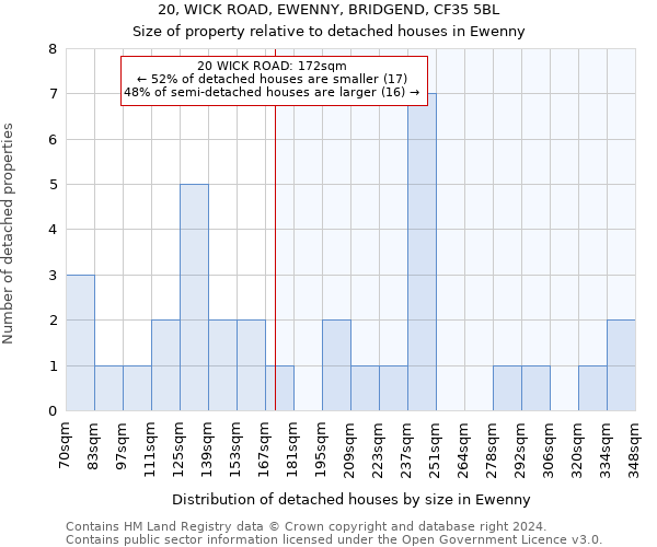 20, WICK ROAD, EWENNY, BRIDGEND, CF35 5BL: Size of property relative to detached houses in Ewenny