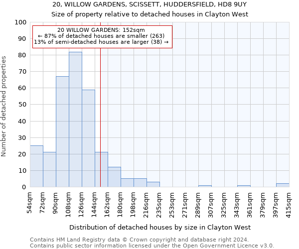 20, WILLOW GARDENS, SCISSETT, HUDDERSFIELD, HD8 9UY: Size of property relative to detached houses in Clayton West