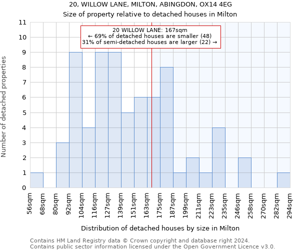 20, WILLOW LANE, MILTON, ABINGDON, OX14 4EG: Size of property relative to detached houses in Milton