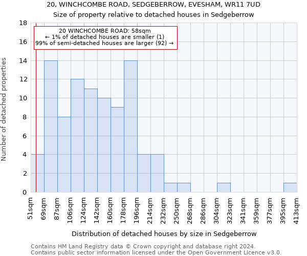20, WINCHCOMBE ROAD, SEDGEBERROW, EVESHAM, WR11 7UD: Size of property relative to detached houses in Sedgeberrow