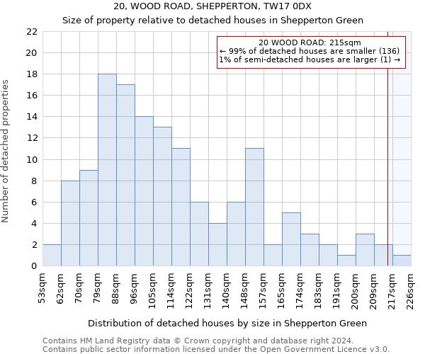 20, WOOD ROAD, SHEPPERTON, TW17 0DX: Size of property relative to detached houses in Shepperton Green