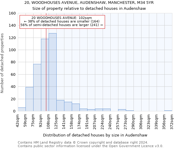 20, WOODHOUSES AVENUE, AUDENSHAW, MANCHESTER, M34 5YR: Size of property relative to detached houses in Audenshaw