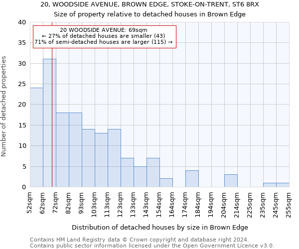 20, WOODSIDE AVENUE, BROWN EDGE, STOKE-ON-TRENT, ST6 8RX: Size of property relative to detached houses in Brown Edge