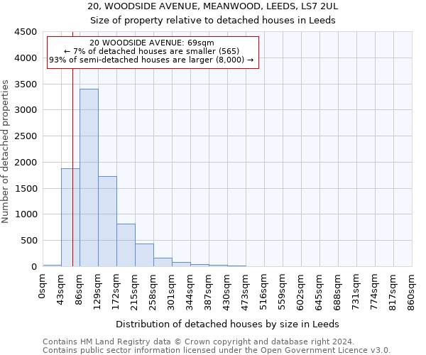20, WOODSIDE AVENUE, MEANWOOD, LEEDS, LS7 2UL: Size of property relative to detached houses in Leeds