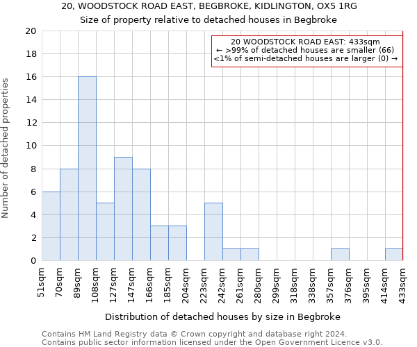 20, WOODSTOCK ROAD EAST, BEGBROKE, KIDLINGTON, OX5 1RG: Size of property relative to detached houses in Begbroke