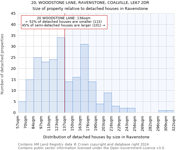 20, WOODSTONE LANE, RAVENSTONE, COALVILLE, LE67 2DR: Size of property relative to detached houses in Ravenstone
