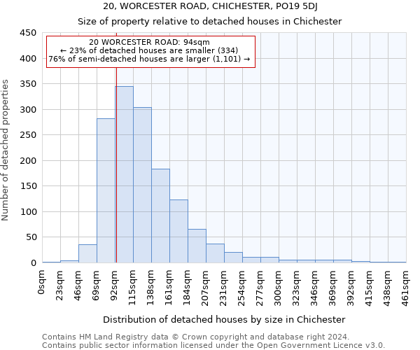 20, WORCESTER ROAD, CHICHESTER, PO19 5DJ: Size of property relative to detached houses in Chichester