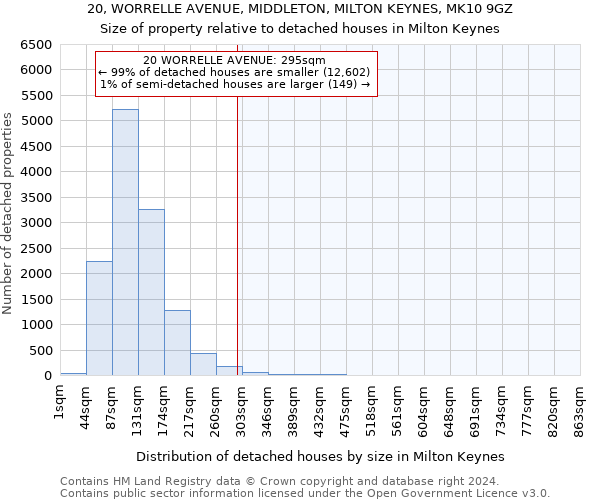 20, WORRELLE AVENUE, MIDDLETON, MILTON KEYNES, MK10 9GZ: Size of property relative to detached houses in Milton Keynes