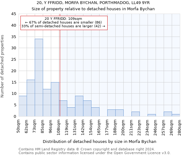 20, Y FFRIDD, MORFA BYCHAN, PORTHMADOG, LL49 9YR: Size of property relative to detached houses in Morfa Bychan