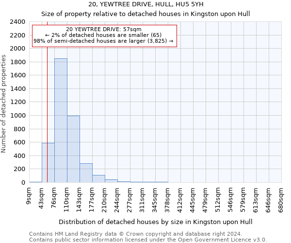 20, YEWTREE DRIVE, HULL, HU5 5YH: Size of property relative to detached houses in Kingston upon Hull