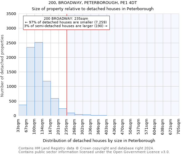 200, BROADWAY, PETERBOROUGH, PE1 4DT: Size of property relative to detached houses in Peterborough