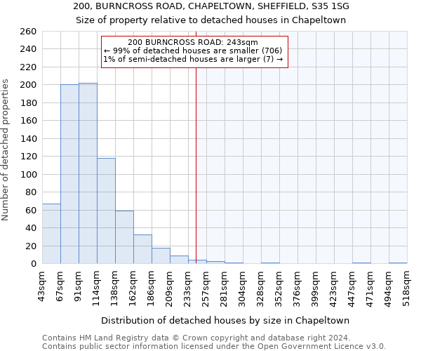 200, BURNCROSS ROAD, CHAPELTOWN, SHEFFIELD, S35 1SG: Size of property relative to detached houses in Chapeltown