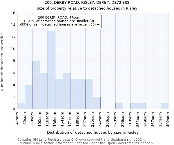 200, DERBY ROAD, RISLEY, DERBY, DE72 3SS: Size of property relative to detached houses in Risley