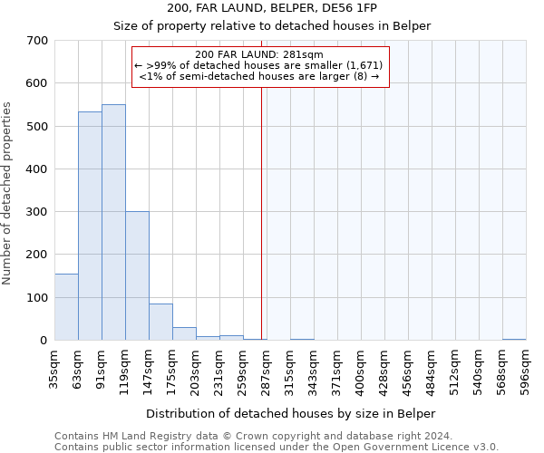 200, FAR LAUND, BELPER, DE56 1FP: Size of property relative to detached houses in Belper