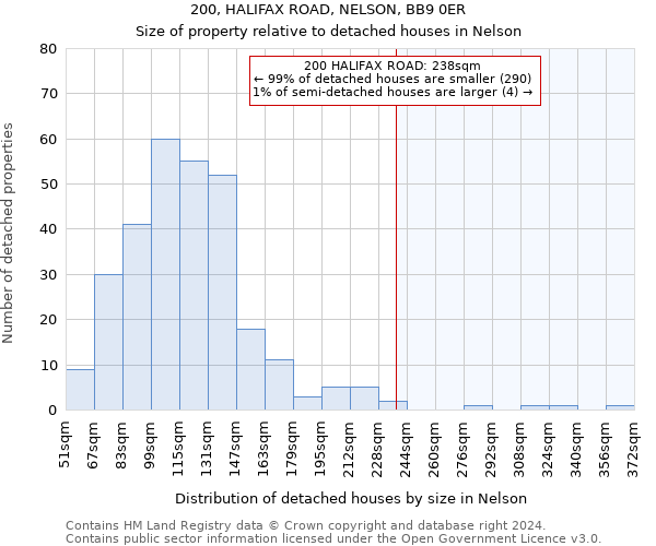 200, HALIFAX ROAD, NELSON, BB9 0ER: Size of property relative to detached houses in Nelson